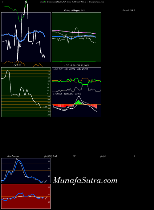 Ireda 8 indicators chart 