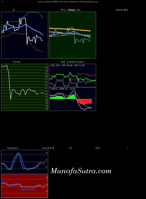 Ireda 8 indicators chart 