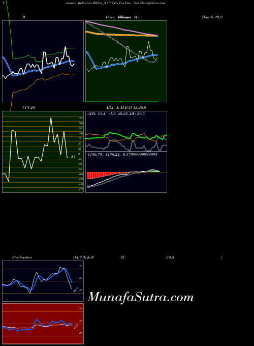 7 74 indicators chart 