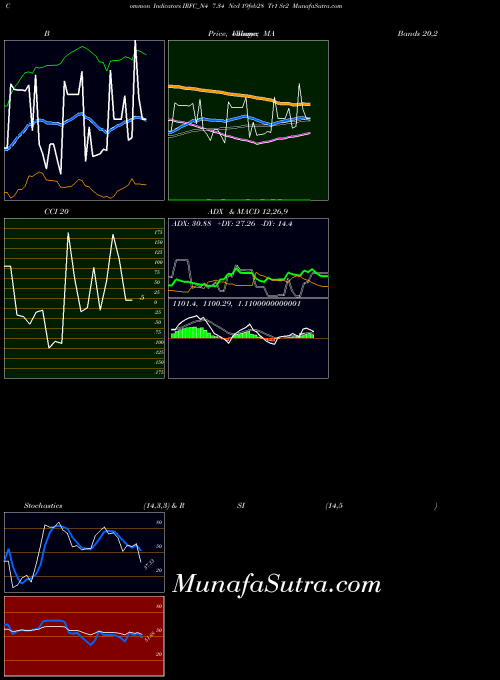 7 34 indicators chart 