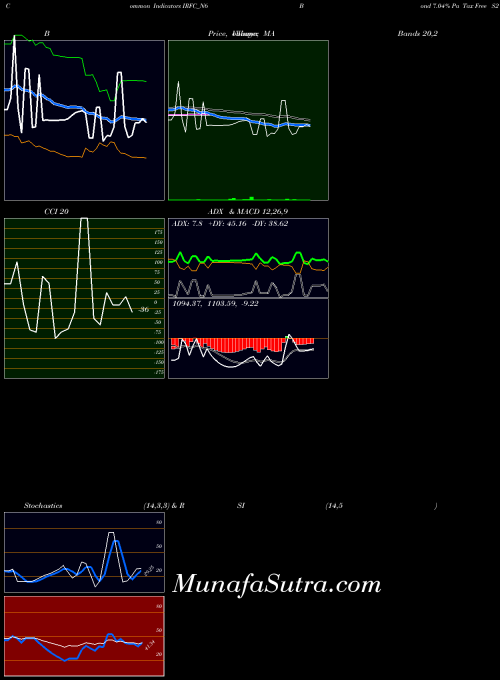 Bond 7 indicators chart 