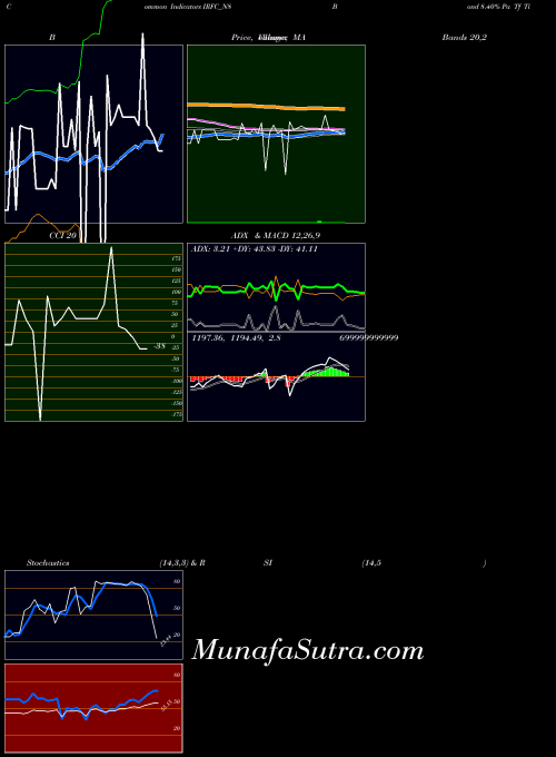 Bond 8 indicators chart 