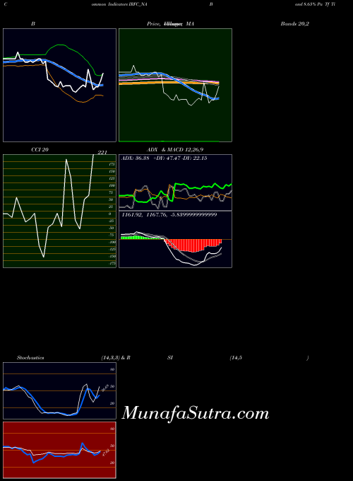 Bond 8 indicators chart 