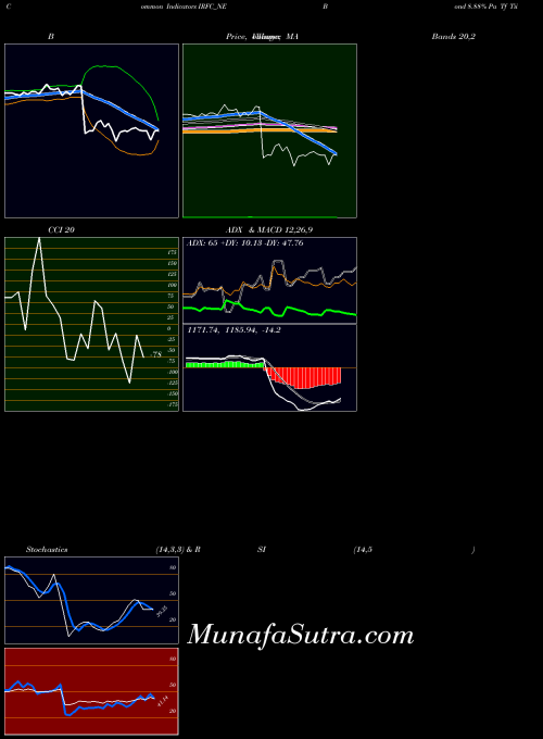 Bond 8 indicators chart 