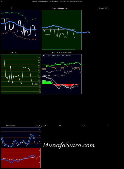 Tax Free indicators chart 