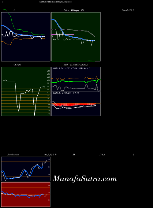 Tax Free indicators chart 