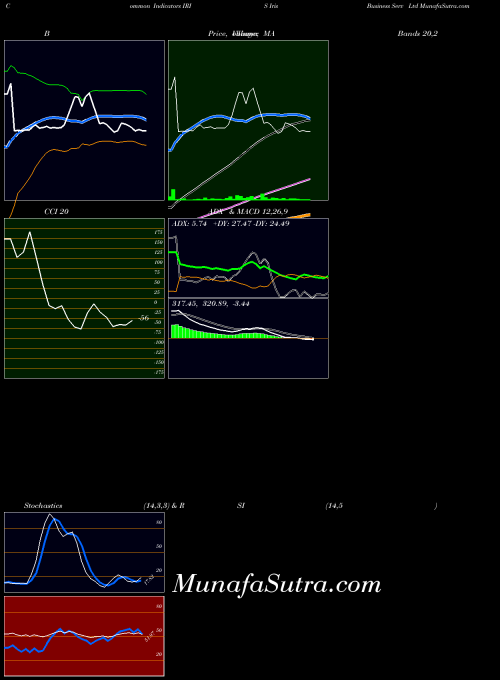 NSE Iris Business Serv Ltd IRIS All indicator, Iris Business Serv Ltd IRIS indicators All technical analysis, Iris Business Serv Ltd IRIS indicators All free charts, Iris Business Serv Ltd IRIS indicators All historical values NSE