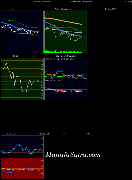 Iris Clothings indicators chart 