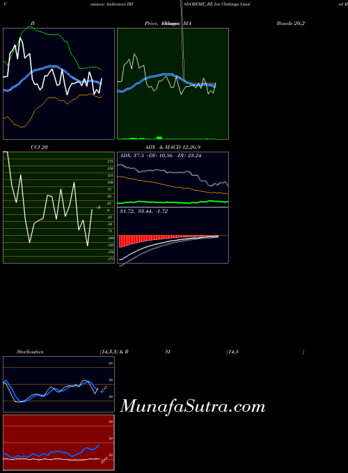 Iris Clothings indicators chart 