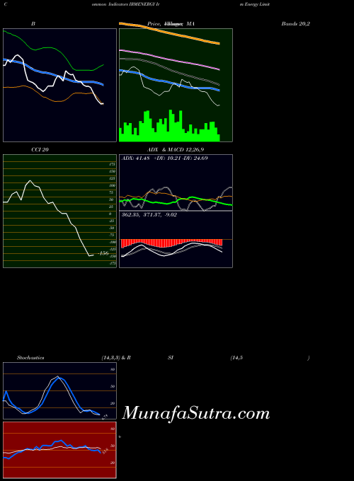 Irm Energy indicators chart 