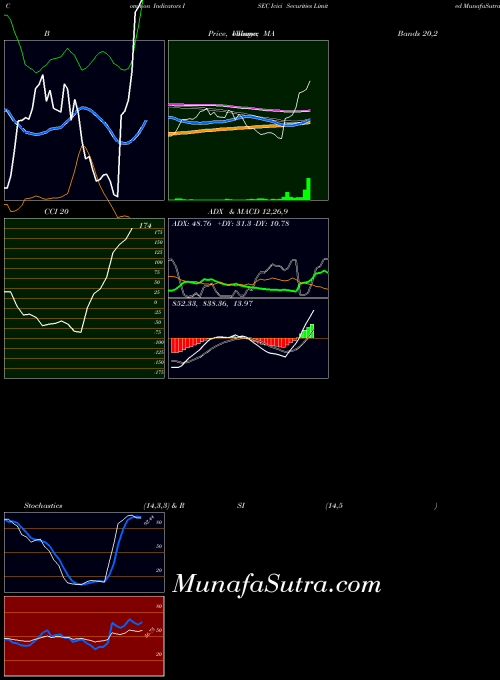 NSE Icici Securities Limited ISEC All indicator, Icici Securities Limited ISEC indicators All technical analysis, Icici Securities Limited ISEC indicators All free charts, Icici Securities Limited ISEC indicators All historical values NSE