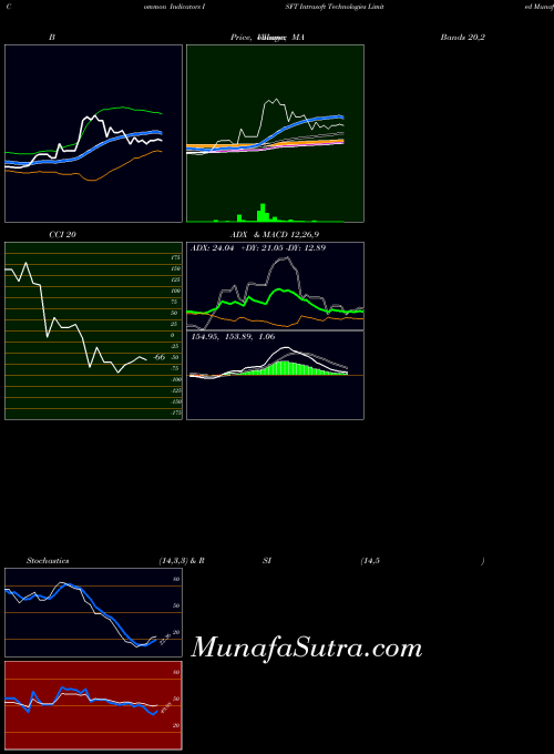 Intrasoft Technologies indicators chart 