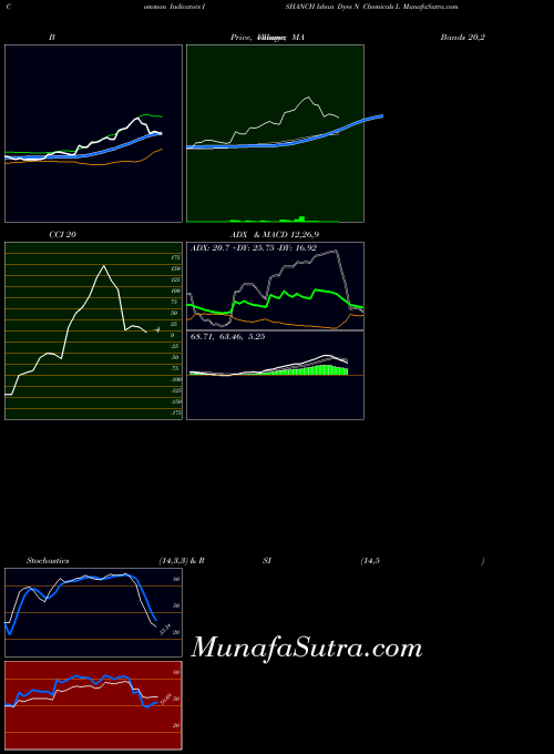 NSE Ishan Dyes N Chemicals L ISHANCH All indicator, Ishan Dyes N Chemicals L ISHANCH indicators All technical analysis, Ishan Dyes N Chemicals L ISHANCH indicators All free charts, Ishan Dyes N Chemicals L ISHANCH indicators All historical values NSE
