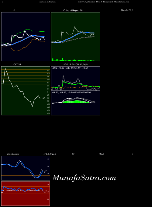 Ishan Dyes indicators chart 