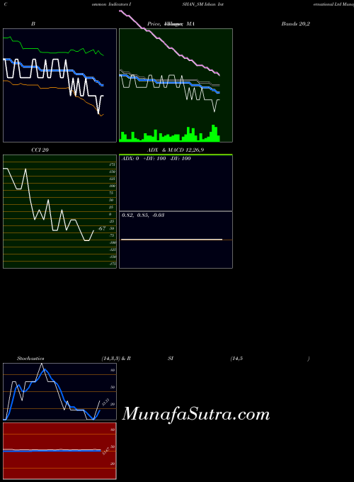 Ishan International indicators chart 