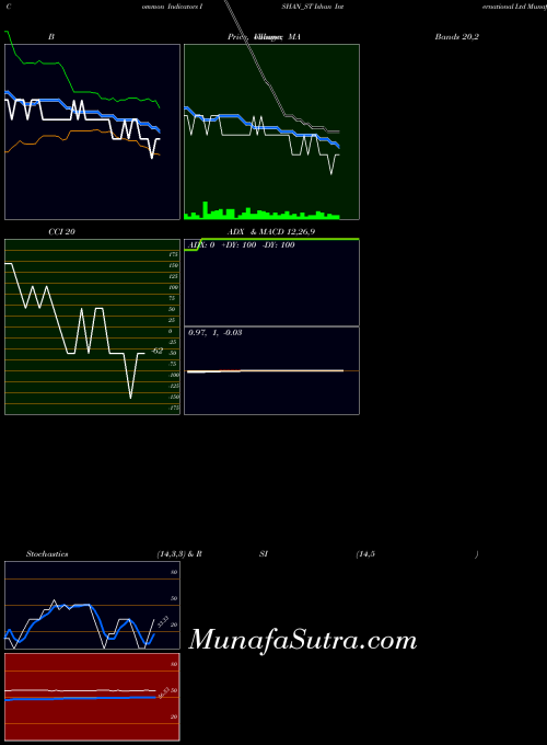 Ishan International indicators chart 