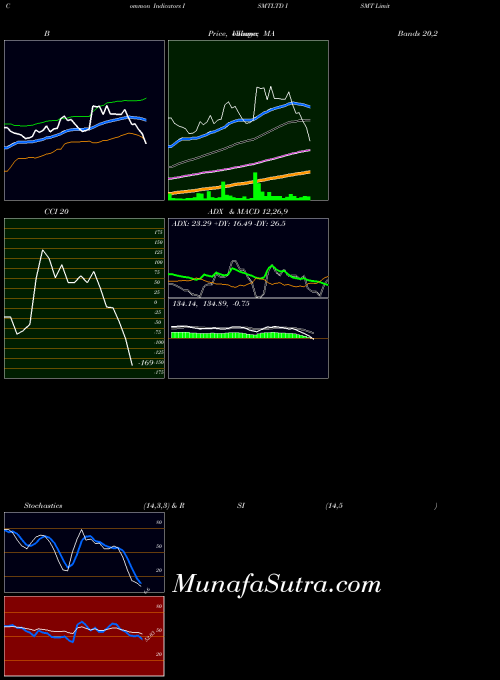 NSE ISMT Limited ISMTLTD BollingerBands indicator, ISMT Limited ISMTLTD indicators BollingerBands technical analysis, ISMT Limited ISMTLTD indicators BollingerBands free charts, ISMT Limited ISMTLTD indicators BollingerBands historical values NSE