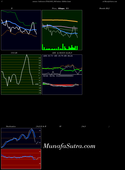 NSE Italian Edibles Limited ITALIANE_SM All indicator, Italian Edibles Limited ITALIANE_SM indicators All technical analysis, Italian Edibles Limited ITALIANE_SM indicators All free charts, Italian Edibles Limited ITALIANE_SM indicators All historical values NSE