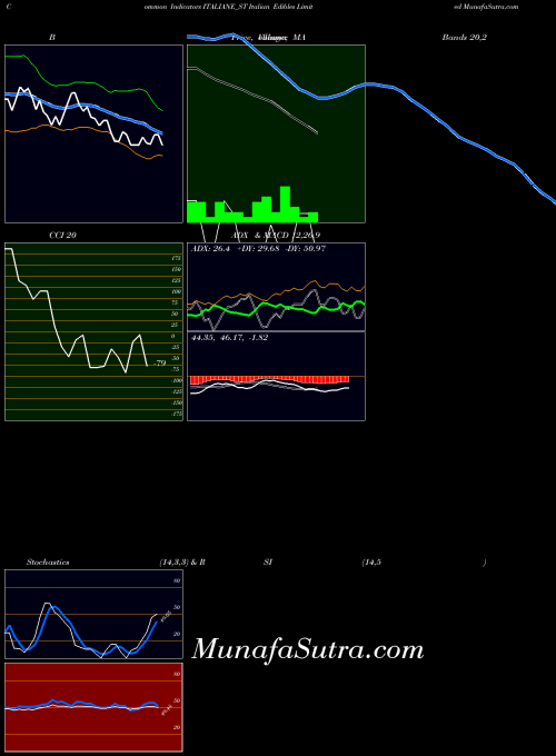 Italian Edibles indicators chart 