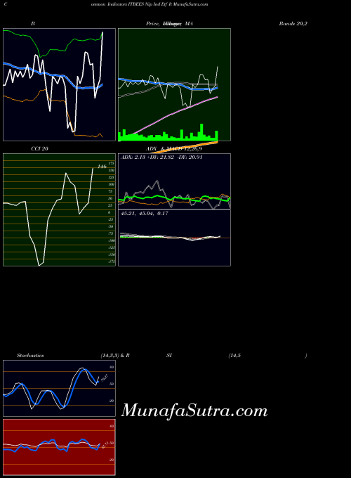 NSE Nip Ind Etf It ITBEES MA indicator, Nip Ind Etf It ITBEES indicators MA technical analysis, Nip Ind Etf It ITBEES indicators MA free charts, Nip Ind Etf It ITBEES indicators MA historical values NSE
