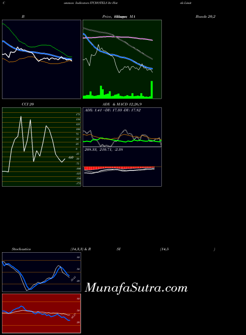 NSE Itc Hotels Limited ITCHOTELS All indicator, Itc Hotels Limited ITCHOTELS indicators All technical analysis, Itc Hotels Limited ITCHOTELS indicators All free charts, Itc Hotels Limited ITCHOTELS indicators All historical values NSE