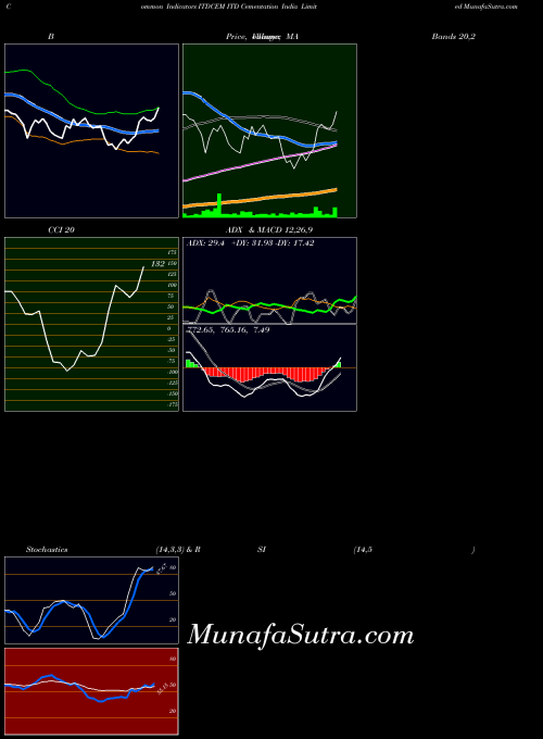 NSE ITD Cementation India Limited ITDCEM All indicator, ITD Cementation India Limited ITDCEM indicators All technical analysis, ITD Cementation India Limited ITDCEM indicators All free charts, ITD Cementation India Limited ITDCEM indicators All historical values NSE