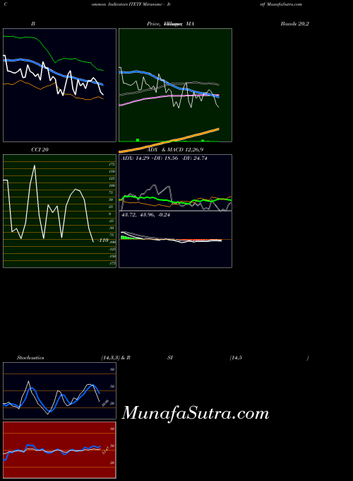 NSE Miraeamc - Itetf ITETF All indicator, Miraeamc - Itetf ITETF indicators All technical analysis, Miraeamc - Itetf ITETF indicators All free charts, Miraeamc - Itetf ITETF indicators All historical values NSE