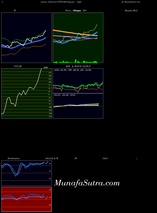Dspamc Dspitetf indicators chart 