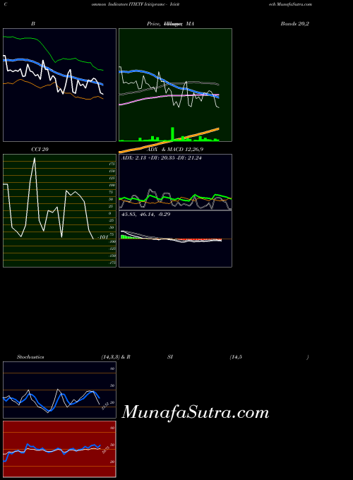 Icicipramc Icicitech indicators chart 