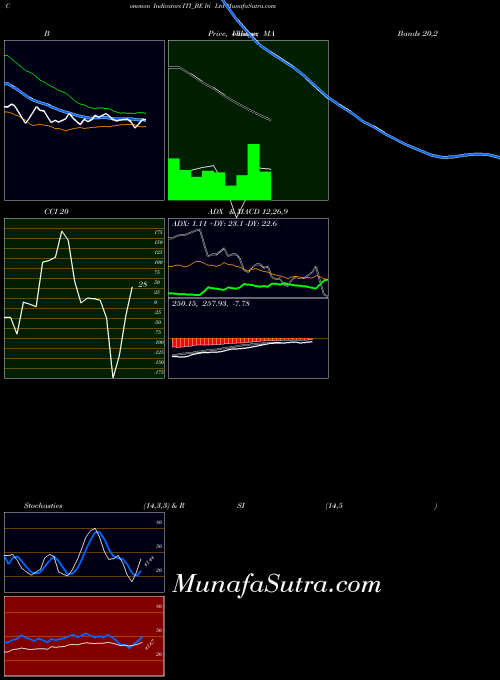 Iti indicators chart 