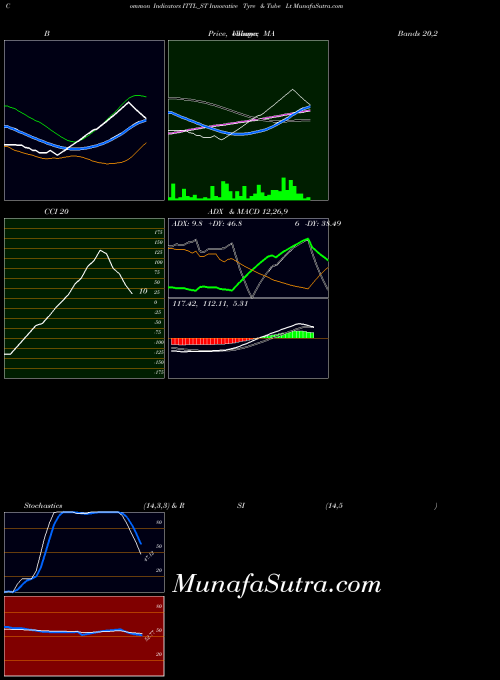 NSE Innovative Tyre & Tube Lt ITTL_ST All indicator, Innovative Tyre & Tube Lt ITTL_ST indicators All technical analysis, Innovative Tyre & Tube Lt ITTL_ST indicators All free charts, Innovative Tyre & Tube Lt ITTL_ST indicators All historical values NSE