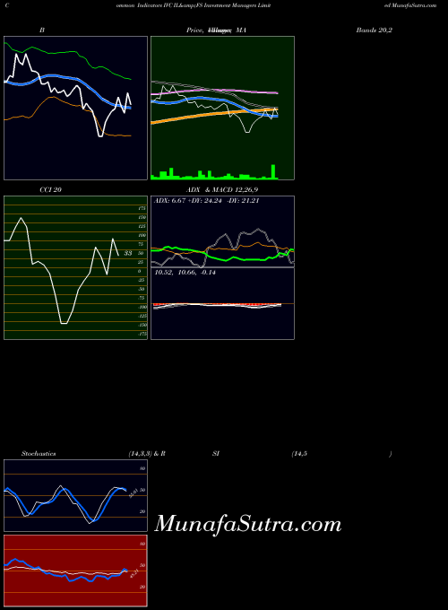 NSE IL&FS Investment Managers Limited IVC PriceVolume indicator, IL&FS Investment Managers Limited IVC indicators PriceVolume technical analysis, IL&FS Investment Managers Limited IVC indicators PriceVolume free charts, IL&FS Investment Managers Limited IVC indicators PriceVolume historical values NSE