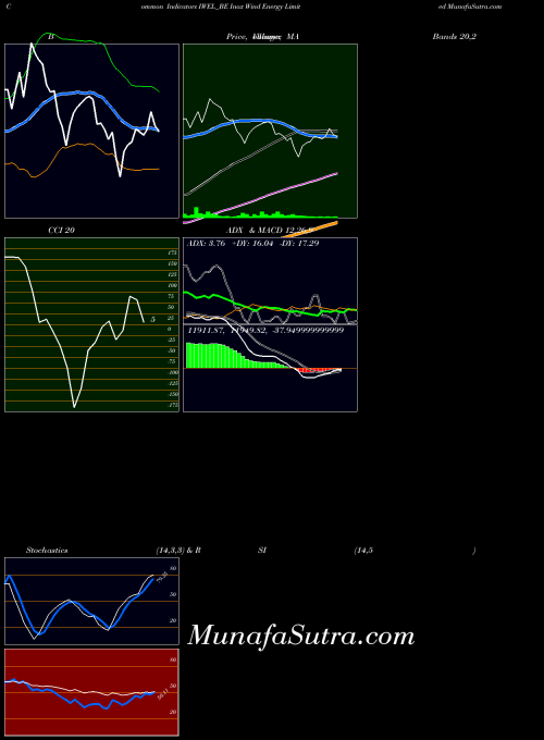 Inox Wind indicators chart 