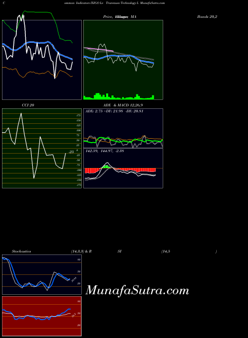 NSE Le Travenues Technology L IXIGO Stochastics indicator, Le Travenues Technology L IXIGO indicators Stochastics technical analysis, Le Travenues Technology L IXIGO indicators Stochastics free charts, Le Travenues Technology L IXIGO indicators Stochastics historical values NSE