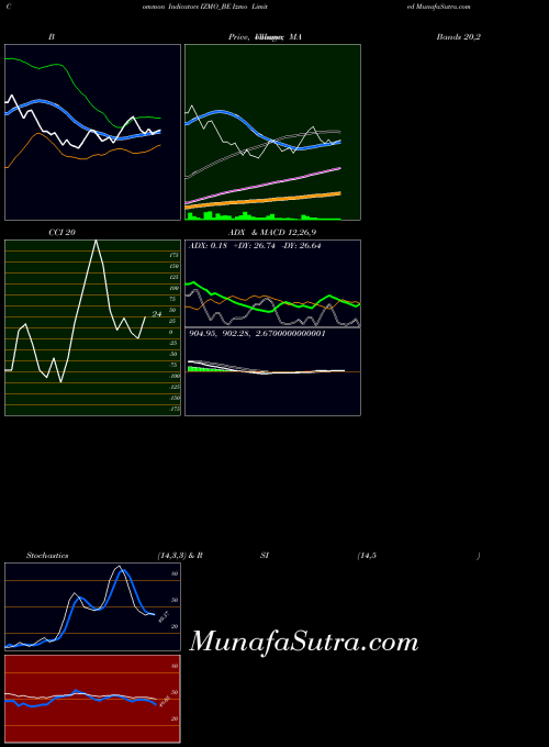 NSE Izmo Limited IZMO_BE Stochastics indicator, Izmo Limited IZMO_BE indicators Stochastics technical analysis, Izmo Limited IZMO_BE indicators Stochastics free charts, Izmo Limited IZMO_BE indicators Stochastics historical values NSE