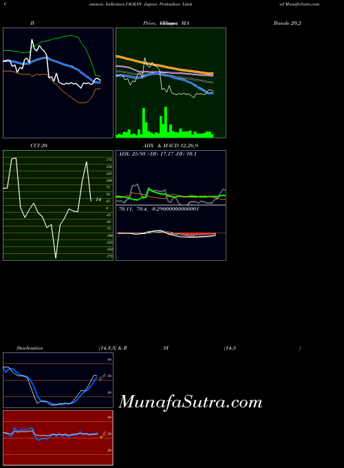 NSE Jagran Prakashan Limited JAGRAN All indicator, Jagran Prakashan Limited JAGRAN indicators All technical analysis, Jagran Prakashan Limited JAGRAN indicators All free charts, Jagran Prakashan Limited JAGRAN indicators All historical values NSE