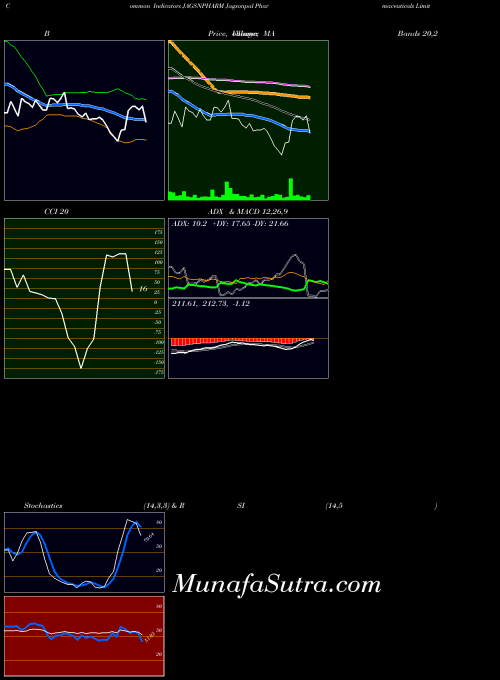 NSE Jagsonpal Pharmaceuticals Limited JAGSNPHARM PriceVolume indicator, Jagsonpal Pharmaceuticals Limited JAGSNPHARM indicators PriceVolume technical analysis, Jagsonpal Pharmaceuticals Limited JAGSNPHARM indicators PriceVolume free charts, Jagsonpal Pharmaceuticals Limited JAGSNPHARM indicators PriceVolume historical values NSE