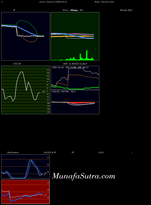 Jai Balaji indicators chart 