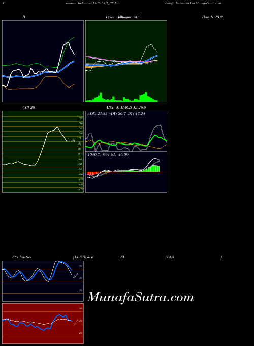 Jai Balaji indicators chart 