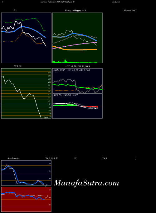 NSE Jai Corp Limited JAICORPLTD All indicator, Jai Corp Limited JAICORPLTD indicators All technical analysis, Jai Corp Limited JAICORPLTD indicators All free charts, Jai Corp Limited JAICORPLTD indicators All historical values NSE