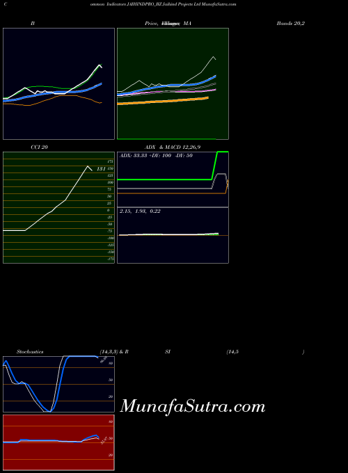 Jaihind Projects indicators chart 