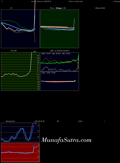 NSE Jain Studios Limited JAINSTUDIO All indicator, Jain Studios Limited JAINSTUDIO indicators All technical analysis, Jain Studios Limited JAINSTUDIO indicators All free charts, Jain Studios Limited JAINSTUDIO indicators All historical values NSE