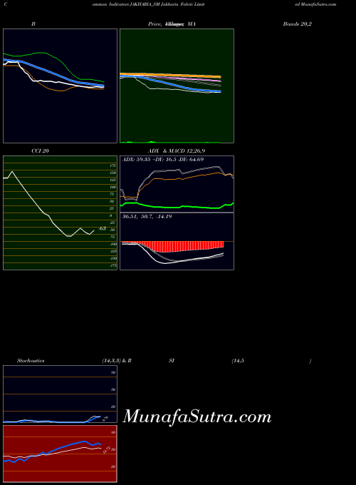 NSE Jakharia Fabric Limited JAKHARIA_SM All indicator, Jakharia Fabric Limited JAKHARIA_SM indicators All technical analysis, Jakharia Fabric Limited JAKHARIA_SM indicators All free charts, Jakharia Fabric Limited JAKHARIA_SM indicators All historical values NSE