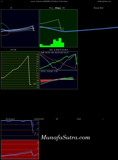 Jakharia Fabric indicators chart 