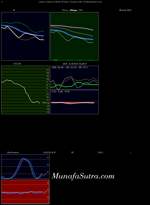 NSE Jalan Transolu. India Ltd JALAN_ST All indicator, Jalan Transolu. India Ltd JALAN_ST indicators All technical analysis, Jalan Transolu. India Ltd JALAN_ST indicators All free charts, Jalan Transolu. India Ltd JALAN_ST indicators All historical values NSE