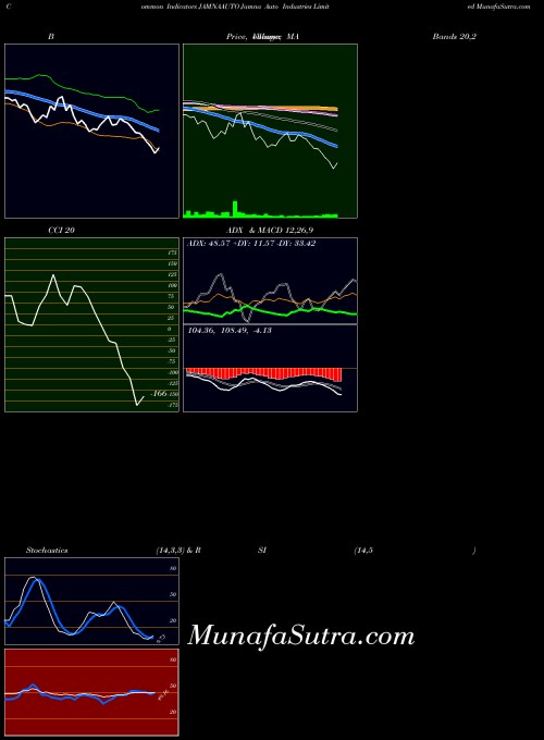 Jamna Auto indicators chart 