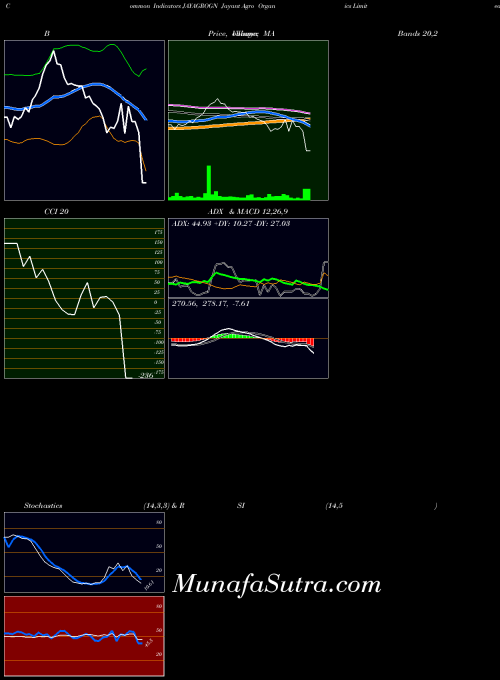 NSE Jayant Agro Organics Limited JAYAGROGN MA indicator, Jayant Agro Organics Limited JAYAGROGN indicators MA technical analysis, Jayant Agro Organics Limited JAYAGROGN indicators MA free charts, Jayant Agro Organics Limited JAYAGROGN indicators MA historical values NSE