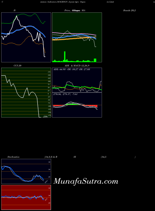 NSE Jayant Agro Organics Limited JAYAGROGN All indicator, Jayant Agro Organics Limited JAYAGROGN indicators All technical analysis, Jayant Agro Organics Limited JAYAGROGN indicators All free charts, Jayant Agro Organics Limited JAYAGROGN indicators All historical values NSE
