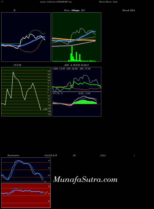 NSE Jay Bharat Maruti Limited JAYBARMARU All indicator, Jay Bharat Maruti Limited JAYBARMARU indicators All technical analysis, Jay Bharat Maruti Limited JAYBARMARU indicators All free charts, Jay Bharat Maruti Limited JAYBARMARU indicators All historical values NSE