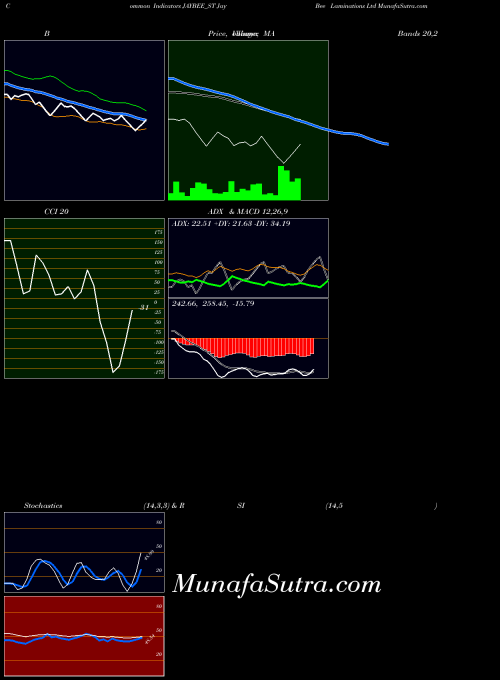 Jay Bee indicators chart 